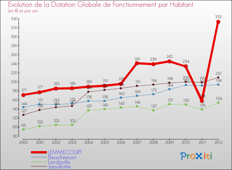 Evolution et montant de la dotation globale de fonctionnement par Habitant pour LEMMECOURT et les communes proches Comparaison des dotations globales de fonctionnement par habitant pour LEMMECOURT et les communes voisines