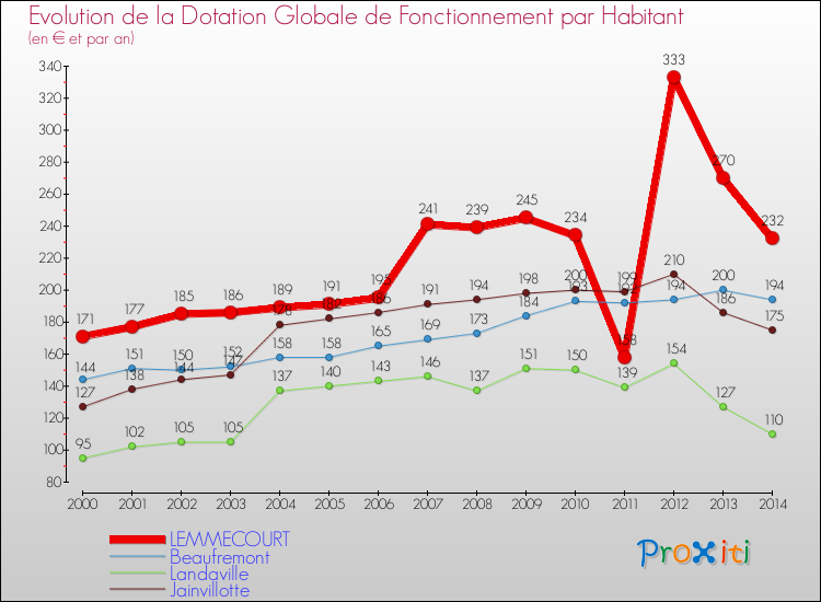 Evolution et montant de la dotation globale de fonctionnement par Habitant pour LEMMECOURT et les communes proches de 2000 à 2014. Comparaison des dotations globales de fonctionnement par habitant pour LEMMECOURT et les communes voisines de 2000 à 2014.