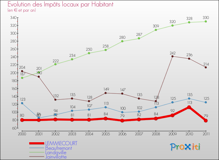 Evolution et montant des impôts locaux par Habitant pour LEMMECOURT et les communes proches Comparaison des impôts locaux par habitant pour LEMMECOURT et les communes voisines