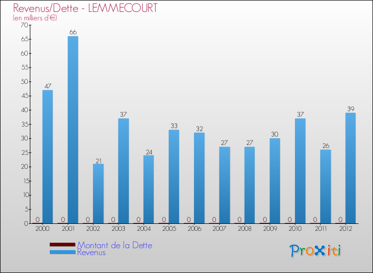 Evolution comparée de la dette et des revenus pour la commune de LEMMECOURT de 2000 à 2012 Comparaison de la dette et des revenus pour LEMMECOURT de 2000 à 2012