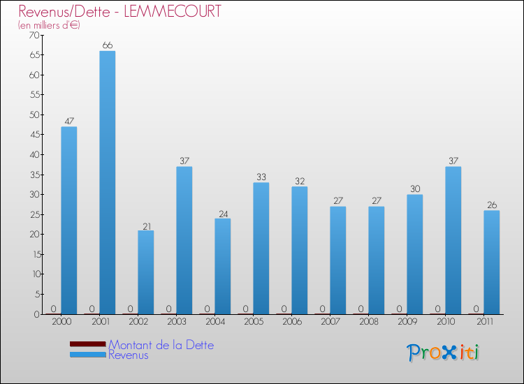 Evolution comparée de la dette et des revenus pour la commune de LEMMECOURT de 2000 à 2011 Comparaison de la dette et des revenus pour LEMMECOURT de 2000 à 2011