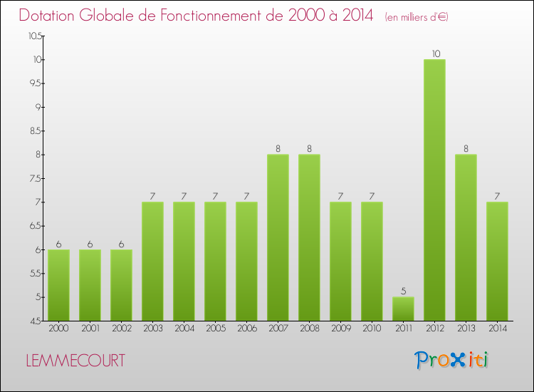 Evolution du montant de la Dotation Globale de Fonctionnement pour la commune de LEMMECOURT de 2000 à 2014 Evolution du montant de la Dotation Globale de Fonctionnement pour LEMMECOURT de 2000 à 2014