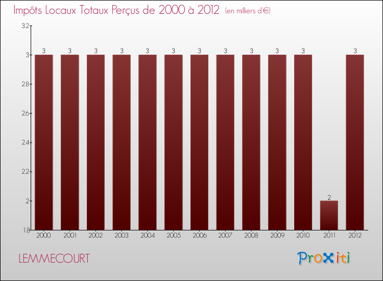 Evolution des Impôts Locaux pour la commune de LEMMECOURT de 2000 à 2012 Evolution des Impôts Locaux pour LEMMECOURT de 2000 à 2012