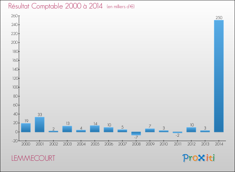 Evolution du résultat comptable pour la commune de LEMMECOURT de 2000 à 2014 Evolution du résultat comptable pour LEMMECOURT de 2000 à 2014