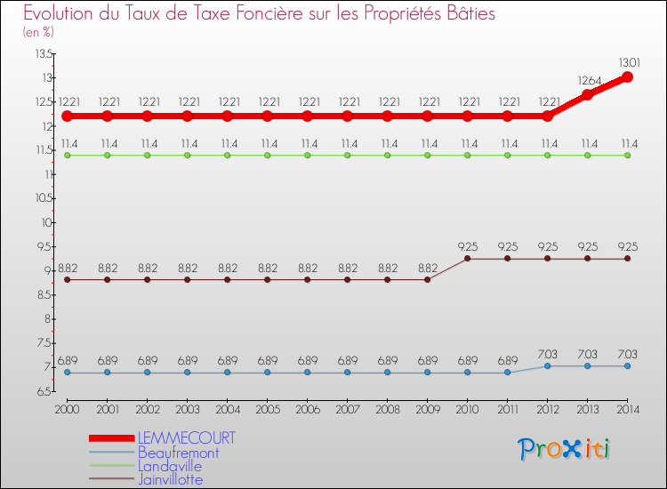 Evolution du taux de la taxe foncière sur le bati pour LEMMECOURT et les communes proches de 2000 à 2014 Comparaison des taux de taxe foncière sur le bati pour LEMMECOURT et les communes voisines de 2000 à 2014