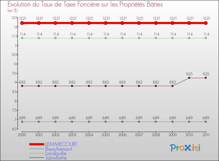Evolution du taux de la taxe foncière sur le bati pour LEMMECOURT et les communes proches Comparaison des taux de taxe foncière sur le bati pour LEMMECOURT et les communes voisines