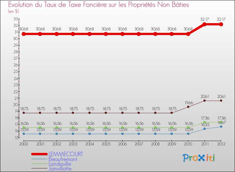 Evolution du taux de la taxe foncière sur les immeubles et terrains non batis pour LEMMECOURT et les communes proches de 2000 à 2012 Comparaison des taux de la taxe foncière sur les immeubles et terrains non batis pour LEMMECOURT et les communes voisines de 2000 à 2012