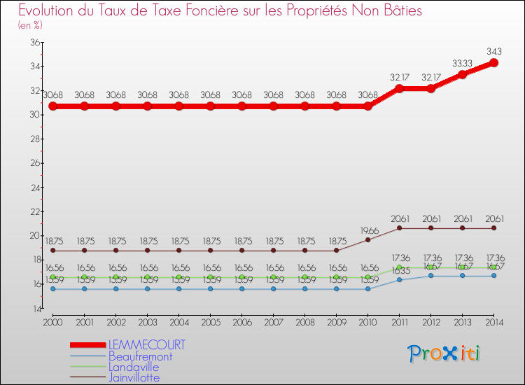 Evolution du taux de la taxe foncière sur les immeubles et terrains non batis pour LEMMECOURT et les communes proches de 2000 à 2014 Comparaison des taux de la taxe foncière sur les immeubles et terrains non batis pour LEMMECOURT et les communes voisines de 2000 à 2014