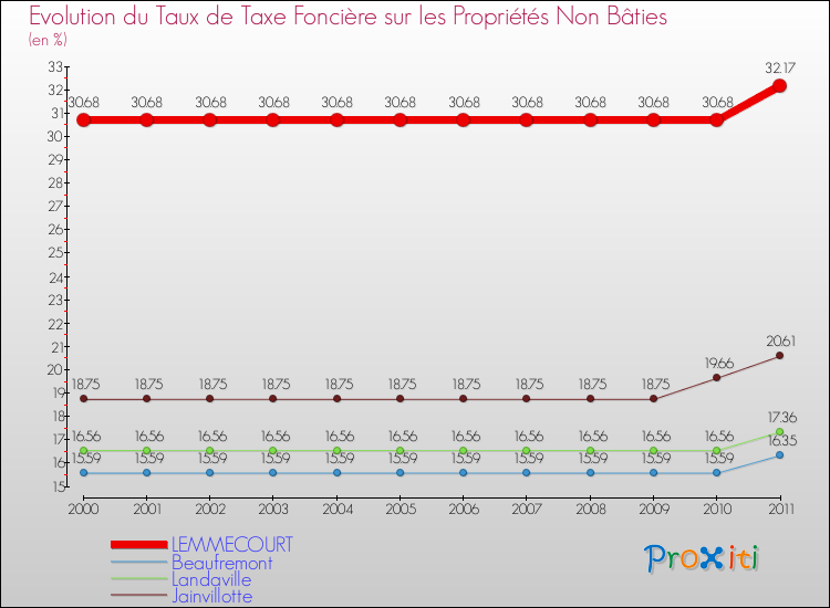 Evolution du taux de la taxe foncière sur les immeubles et terrains non batis pour LEMMECOURT et les communes proches Comparaison des taux de la taxe foncière sur les immeubles et terrains non batis pour LEMMECOURT et les communes voisines