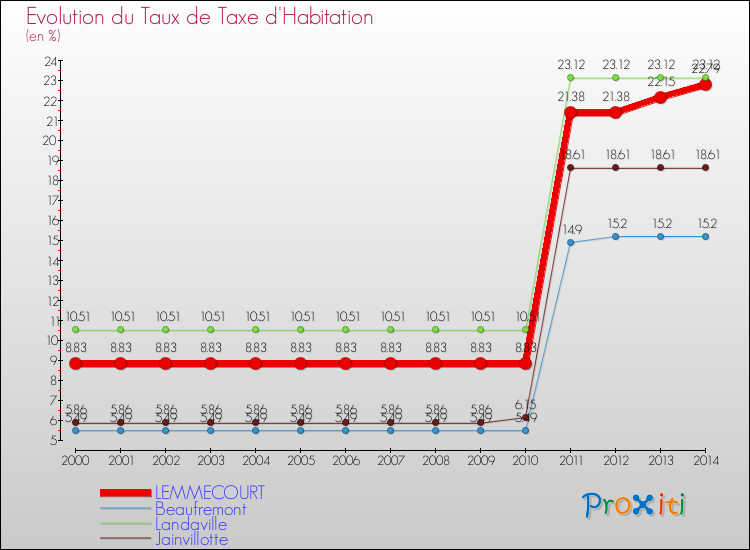 Evolution du taux de la taxe d'habitation pour LEMMECOURT et les communes proches de 2000 à 2014 Comparaison des taux de la taxe d'habitation pour LEMMECOURT et les communes voisines de 2000 à 2014