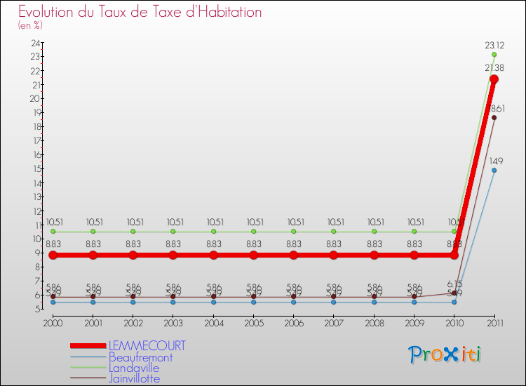 Evolution du taux de la taxe d'habitation pour LEMMECOURT et les communes proches Comparaison des taux de la taxe d'habitation pour LEMMECOURT et les communes voisines