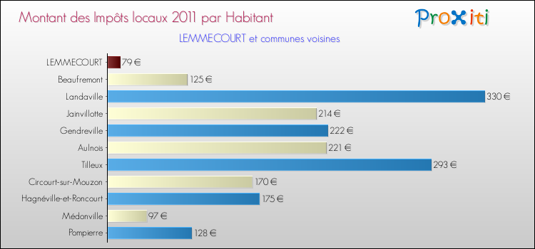 Montant des impôts locaux par Habitant pour LEMMECOURT et les communes proches Comparaison des impôts locaux par habitant pour LEMMECOURT et les communes voisines