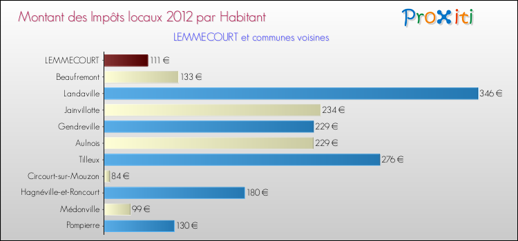 Montant des impôts locaux par Habitant pour LEMMECOURT et les communes proches Comparaison des impôts locaux par habitant pour LEMMECOURT et les communes voisines