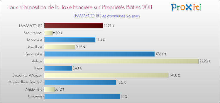 Taux d'imposition de la taxe foncière sur le bati 2011 pour LEMMECOURT et les communes proches Comparaison des taux d'imposition de la taxe foncière sur le bati 2011 pour LEMMECOURT et les communes voisines