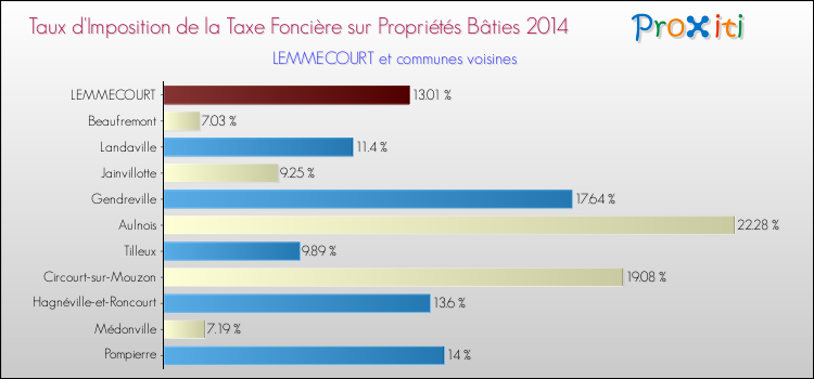Taux d'imposition de la taxe foncière sur le bati 2014 pour LEMMECOURT et les communes proches Comparaison des taux d'imposition de la taxe foncière sur le bati 2014 pour LEMMECOURT et les communes voisines