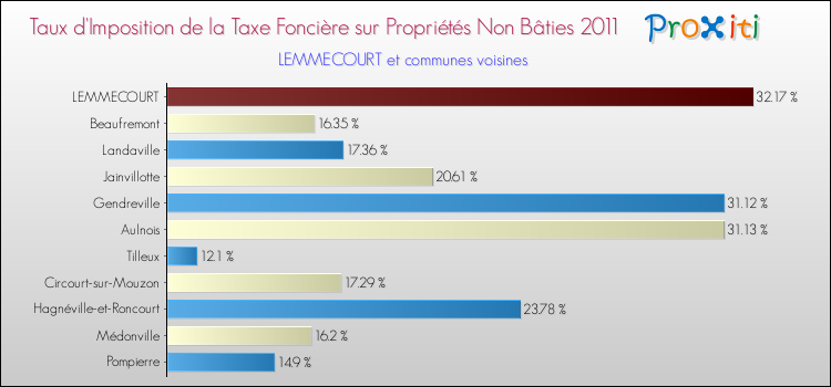 Taux d'imposition de la taxe foncière sur les immeubles et terrains non batis 2011 pour LEMMECOURT et les communes proches Comparaison des taux d'imposition de la taxe foncière sur les immeubles et terrains non batis 2011 pour LEMMECOURT et les communes voisines
