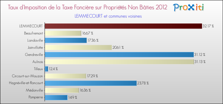 Taux d'imposition de la taxe foncière sur les immeubles et terrains non batis 2012 pour LEMMECOURT et les communes proches Comparaison des taux d'imposition de la taxe foncière sur les immeubles et terrains non batis 2012 pour LEMMECOURT et les communes voisines