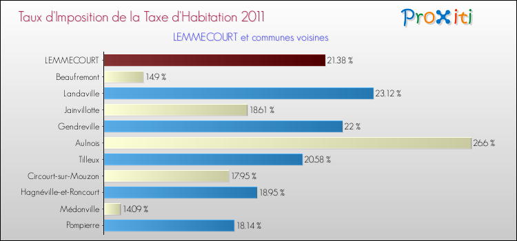 Taux d'imposition de la taxe d'habitation 2011 pour LEMMECOURT et les communes proches Comparaison des taux d'imposition de la taxe d'habitation 2011 pour LEMMECOURT et les communes voisines