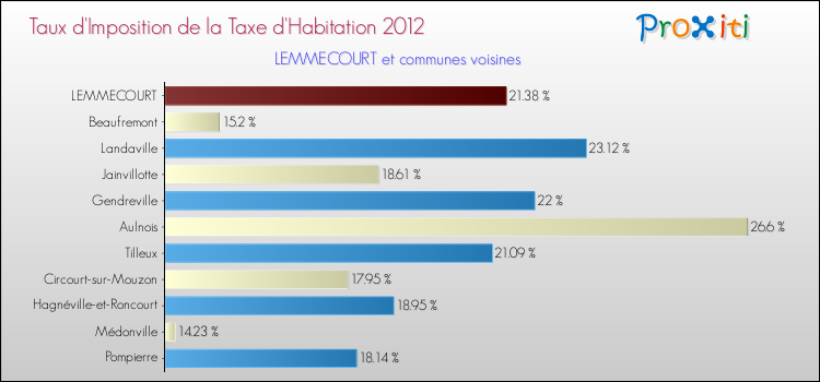 Taux d'imposition de la taxe d'habitation 2012 pour LEMMECOURT et les communes proches Comparaison des taux d'imposition de la taxe d'habitation 2012 pour LEMMECOURT et les communes voisines