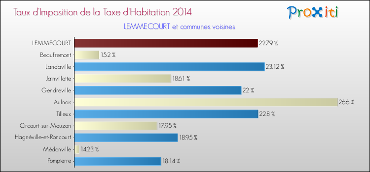 Taux d'imposition de la taxe d'habitation 2014 pour LEMMECOURT et les communes proches Comparaison des taux d'imposition de la taxe d'habitation 2014 pour LEMMECOURT et les communes voisines