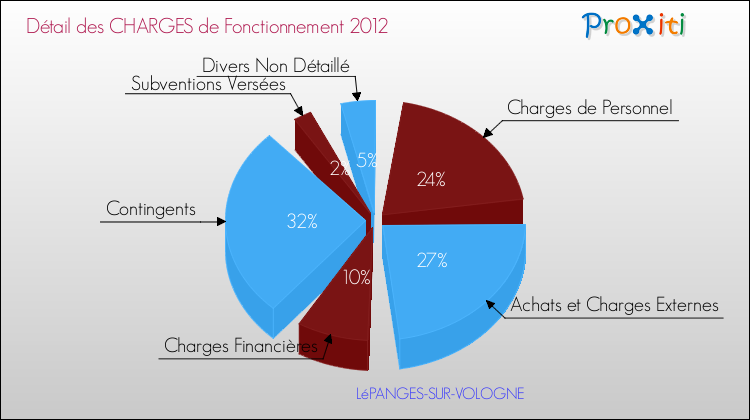 Décomposition des Charges de Fonctionnement 2012 de la commune de LéPANGES-SUR-VOLOGNE Charges de Fonctionnement 2012 pour la commune de LéPANGES-SUR-VOLOGNE