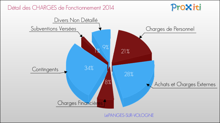 Décomposition des Charges de Fonctionnement 2014 de la commune de LéPANGES-SUR-VOLOGNE Charges de Fonctionnement 2014 pour la commune de LéPANGES-SUR-VOLOGNE