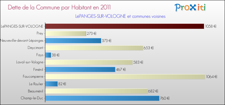 Dette par habitant de la commune en 2011 pour LéPANGES-SUR-VOLOGNE et les communes proches Comparaison de la dette par habitant de la commune en 2011 pour LéPANGES-SUR-VOLOGNE et les communes voisines