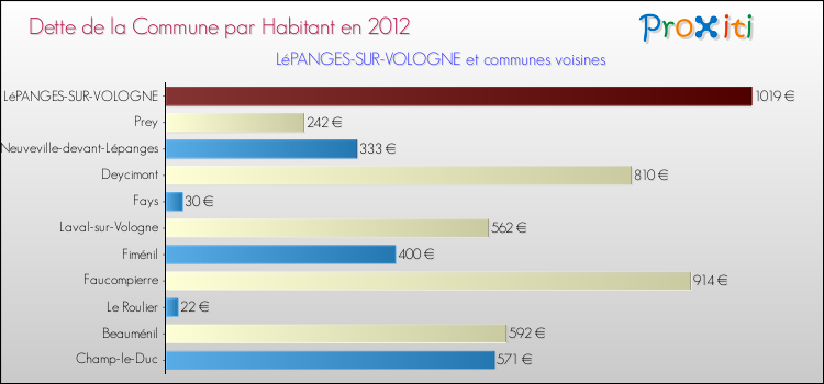 Dette par habitant de la commune en 2012 pour LéPANGES-SUR-VOLOGNE et les communes proches Comparaison de la dette par habitant de la commune en 2012 pour LéPANGES-SUR-VOLOGNE et les communes voisines