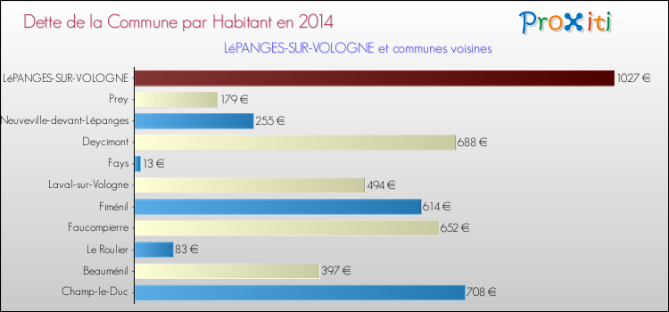 Dette par habitant de la commune en 2014 pour LéPANGES-SUR-VOLOGNE et les communes proches Comparaison de la dette par habitant de la commune en 2014 pour LéPANGES-SUR-VOLOGNE et les communes voisines