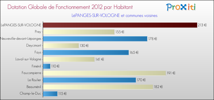 Montant des dotations globales de fonctionnement DGF par Habitant pour LéPANGES-SUR-VOLOGNE et les communes proches Comparaison des des dotations globales de fonctionnement DGF par habitant pour LéPANGES-SUR-VOLOGNE et les communes voisines