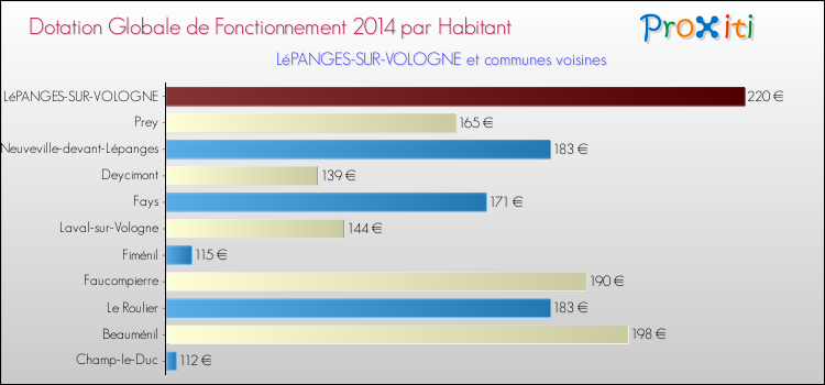 Montant des dotations globales de fonctionnement DGF par Habitant pour LéPANGES-SUR-VOLOGNE et les communes proches en 2014. Comparaison des des dotations globales de fonctionnement DGF par habitant pour LéPANGES-SUR-VOLOGNE et les communes voisines en 2014.