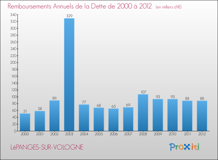 Evolution de l'annuité de la dette pour la commune de LéPANGES-SUR-VOLOGNE de 2000 à 2012 Annuités de la dette pour LéPANGES-SUR-VOLOGNE de 2000 à 2012