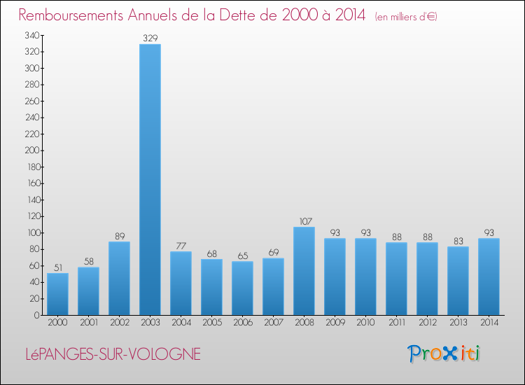 Evolution de l'annuité de la dette pour la commune de LéPANGES-SUR-VOLOGNE de 2000 à 2014 Annuités de la dette pour LéPANGES-SUR-VOLOGNE de 2000 à 2014