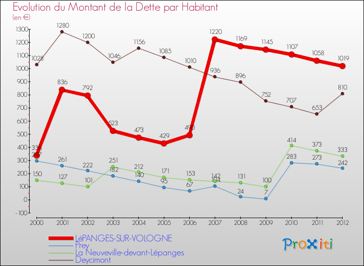 Evolution de la dette par habitant pour la commune de LéPANGES-SUR-VOLOGNE et les communes proches de 2000 à 2012 Comparaison de la dette par habitant pour LéPANGES-SUR-VOLOGNE et les communes voisines de 2000 à 2012