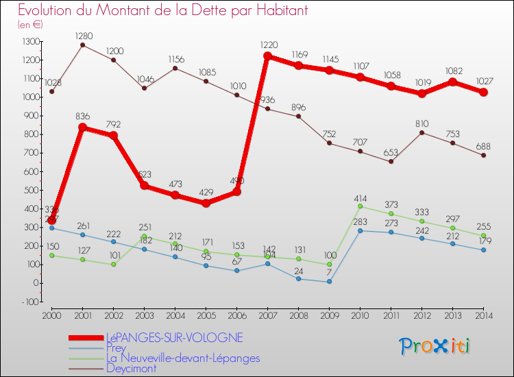 Evolution de la dette par habitant pour la commune de LéPANGES-SUR-VOLOGNE et les communes proches de 2000 à 2014 Comparaison de la dette par habitant pour LéPANGES-SUR-VOLOGNE et les communes voisines de 2000 à 2014