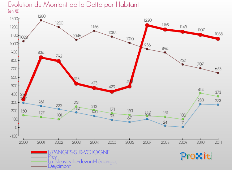 Evolution de la dette par habitant pour la commune de LéPANGES-SUR-VOLOGNE et les communes proches Comparaison de la dette par habitant pour LéPANGES-SUR-VOLOGNE et les communes voisines