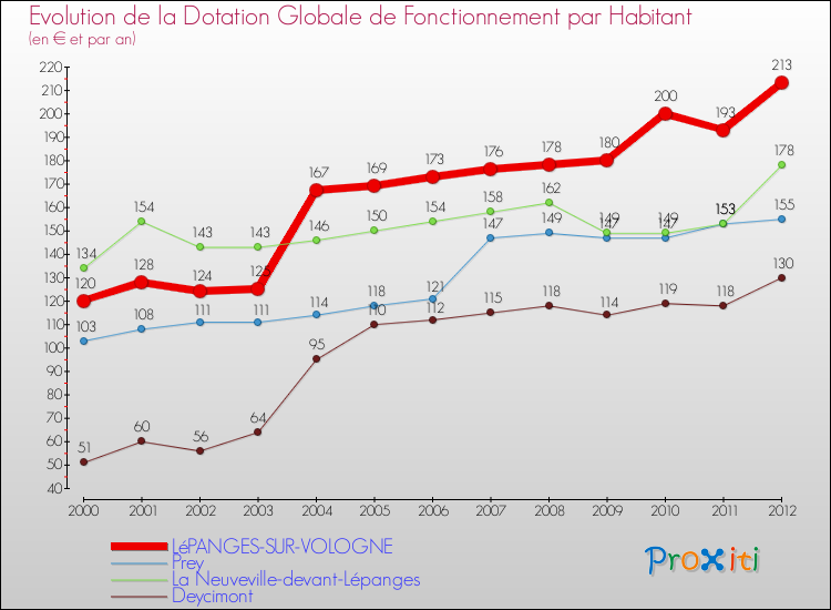 Evolution et montant de la dotation globale de fonctionnement par Habitant pour LéPANGES-SUR-VOLOGNE et les communes proches Comparaison des dotations globales de fonctionnement par habitant pour LéPANGES-SUR-VOLOGNE et les communes voisines