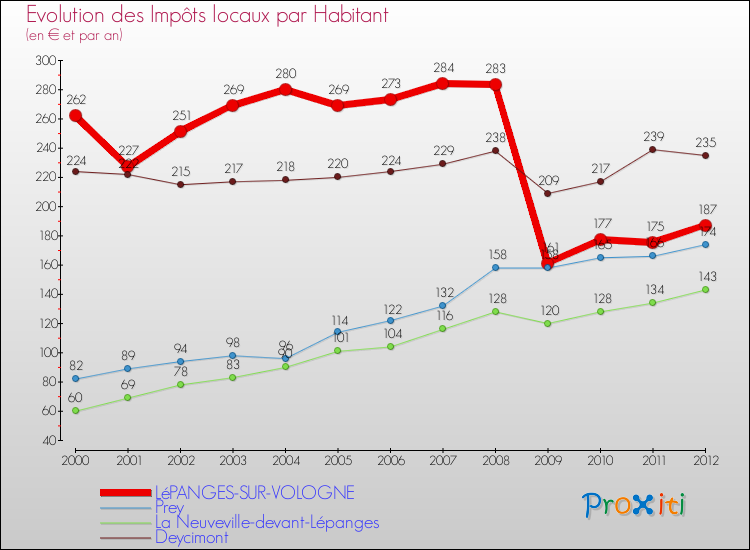 Evolution et montant des impôts locaux par Habitant pour LéPANGES-SUR-VOLOGNE et les communes proches Comparaison des impôts locaux par habitant pour LéPANGES-SUR-VOLOGNE et les communes voisines
