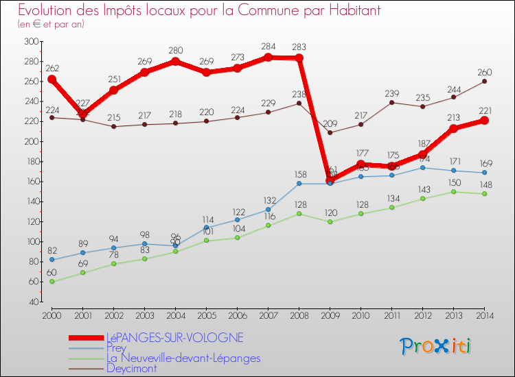 Evolution et montant des impôts locaux par Habitant pour LéPANGES-SUR-VOLOGNE et les communes proches de 2000 à 2014 Comparaison des impôts locaux par habitant pour LéPANGES-SUR-VOLOGNE et les communes voisines de 2000 à 2014