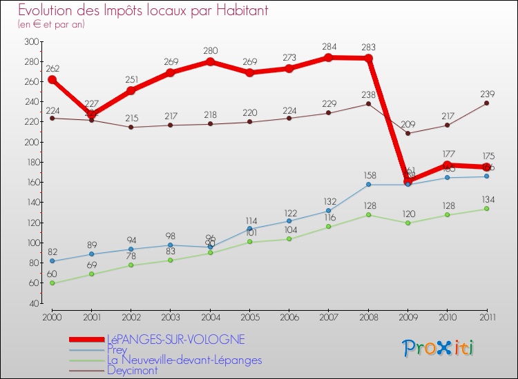 Evolution et montant des impôts locaux par Habitant pour LéPANGES-SUR-VOLOGNE et les communes proches Comparaison des impôts locaux par habitant pour LéPANGES-SUR-VOLOGNE et les communes voisines