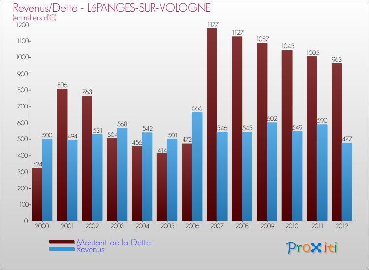 Evolution comparée de la dette et des revenus pour la commune de LéPANGES-SUR-VOLOGNE de 2000 à 2012 Comparaison de la dette et des revenus pour LéPANGES-SUR-VOLOGNE de 2000 à 2012