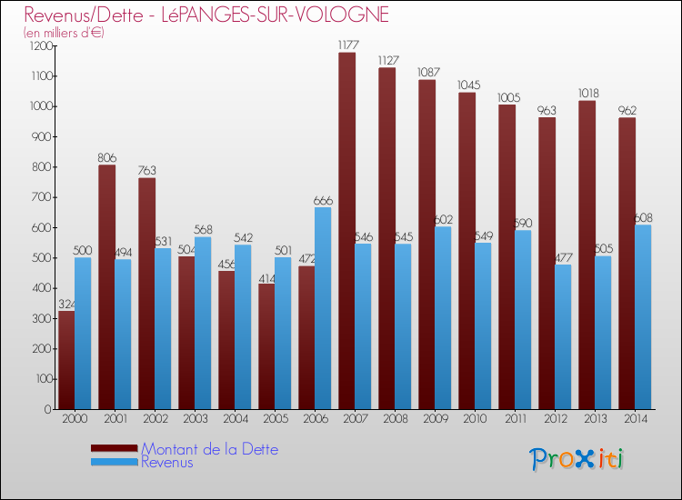 Evolution comparée de la dette et des revenus pour la commune de LéPANGES-SUR-VOLOGNE de 2000 à 2014 Comparaison de la dette et des revenus pour LéPANGES-SUR-VOLOGNE de 2000 à 2014