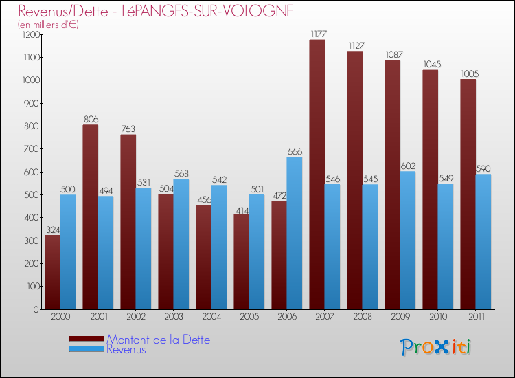 Evolution comparée de la dette et des revenus pour la commune de LéPANGES-SUR-VOLOGNE de 2000 à 2011 Comparaison de la dette et des revenus pour LéPANGES-SUR-VOLOGNE de 2000 à 2011
