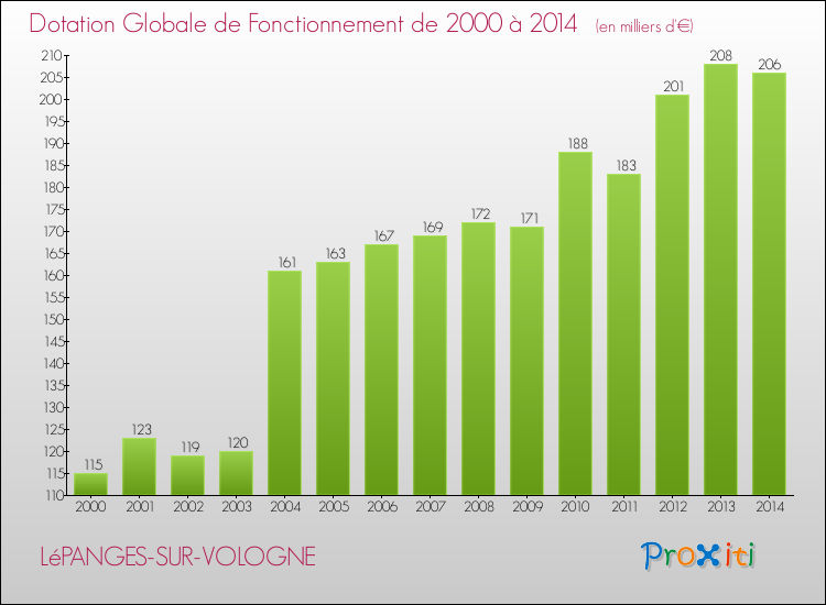 Evolution du montant de la Dotation Globale de Fonctionnement pour la commune de LéPANGES-SUR-VOLOGNE de 2000 à 2014 Evolution du montant de la Dotation Globale de Fonctionnement pour LéPANGES-SUR-VOLOGNE de 2000 à 2014