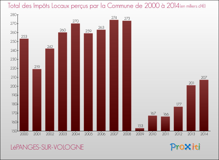 Evolution des Impôts Locaux pour la commune de LéPANGES-SUR-VOLOGNE de 2000 à 2014 Evolution des Impôts Locaux pour LéPANGES-SUR-VOLOGNE de 2000 à 2014