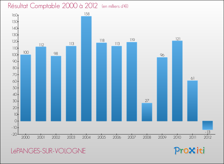 Evolution du résultat comptable pour la commune de LéPANGES-SUR-VOLOGNE de 2000 à 2012 Evolution du résultat comptable pour LéPANGES-SUR-VOLOGNE de 2000 à 2012