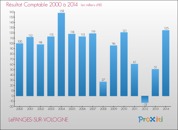 Evolution du résultat comptable pour la commune de LéPANGES-SUR-VOLOGNE de 2000 à 2014 Evolution du résultat comptable pour LéPANGES-SUR-VOLOGNE de 2000 à 2014