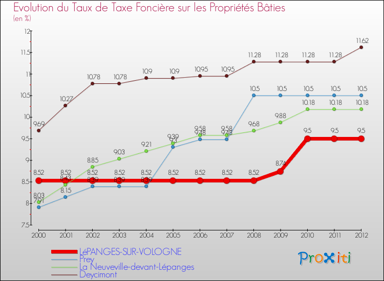 Evolution du taux de la taxe foncière sur le bati pour LéPANGES-SUR-VOLOGNE et les communes proches de 2000 à 2012 Comparaison des taux de taxe foncière sur le bati pour LéPANGES-SUR-VOLOGNE et les communes voisines de 2000 à 2012