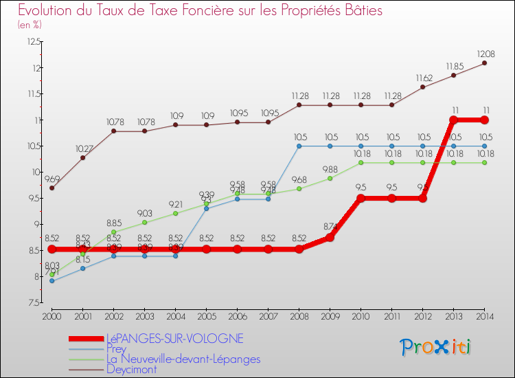 Evolution du taux de la taxe foncière sur le bati pour LéPANGES-SUR-VOLOGNE et les communes proches de 2000 à 2014 Comparaison des taux de taxe foncière sur le bati pour LéPANGES-SUR-VOLOGNE et les communes voisines de 2000 à 2014
