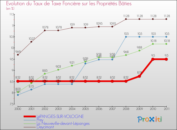 Evolution du taux de la taxe foncière sur le bati pour LéPANGES-SUR-VOLOGNE et les communes proches Comparaison des taux de taxe foncière sur le bati pour LéPANGES-SUR-VOLOGNE et les communes voisines